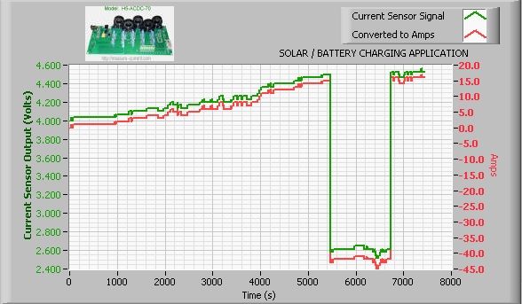 Solar Panel Wind Turbine AC DC Current Sensor Ammeter for Data Logger